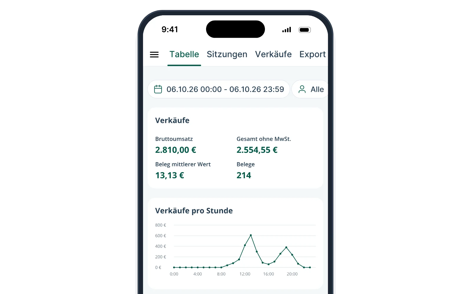 Das Tunder-Dashboard mit den Verkaufsstatistiken