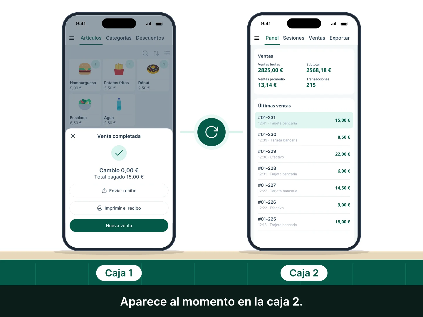 Dos móviles sobre un mostrador, «Caja 1» y «Caja 2»: la caja 1 termina una venta de 15,00 €, se enciende un indicador de sincronización y en la caja 2 la venta aparece arriba en la lista de últimas ventas mientras el total del día pasa de 2810,00 € a 2825,00 €.