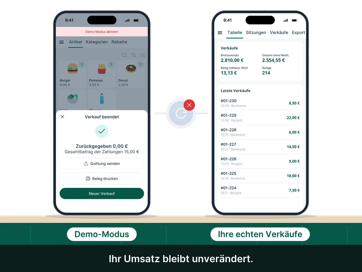 Die Kasse ist im Demo-Modus, mit dem roten Banner „Demo-Modus aktiviert“: Ein Probeverkauf über 15,00 € wird abgeschlossen, und auf dem Dashboard des echten Geschäfts bleibt der Umsatz bei 2.810,00 €.