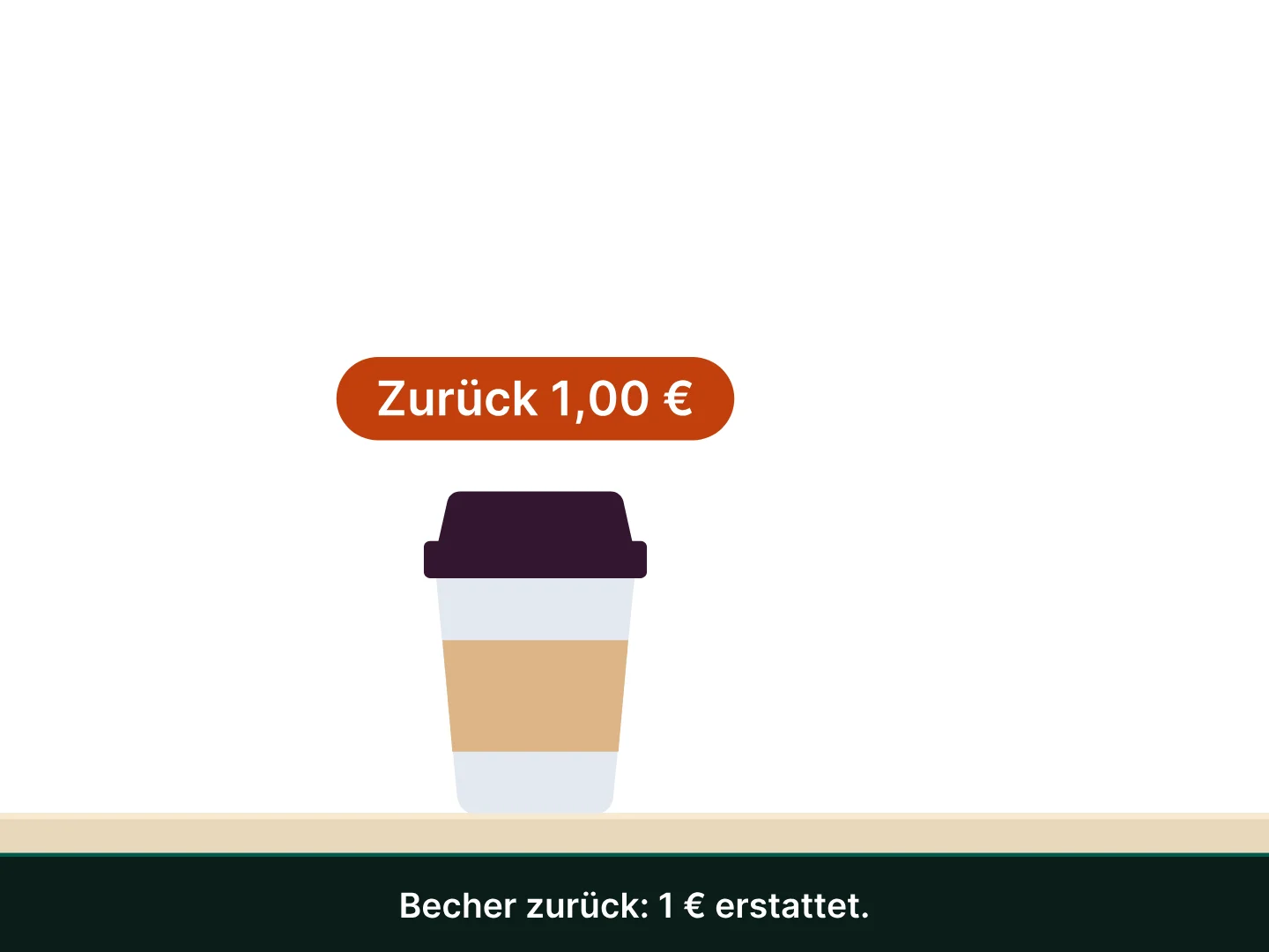 Ein Kassen-Smartphone, dann eine Theke, in Nahaufnahmen: Ein Tippen auf „Becher“ (1,00 €) kassiert den Verkauf, der Becher erscheint auf der Theke und wird nach rechts geschoben, bis er verschwindet; der Kunde bringt den Becher zurück, der von rechts wieder auf die Theke kommt; dann erfasst ein Tippen auf „Becher zurück“ (−1,00 €) die Erstattung, und das Etikett „Zurück 1,00 €“ erscheint auf dem Becher.
