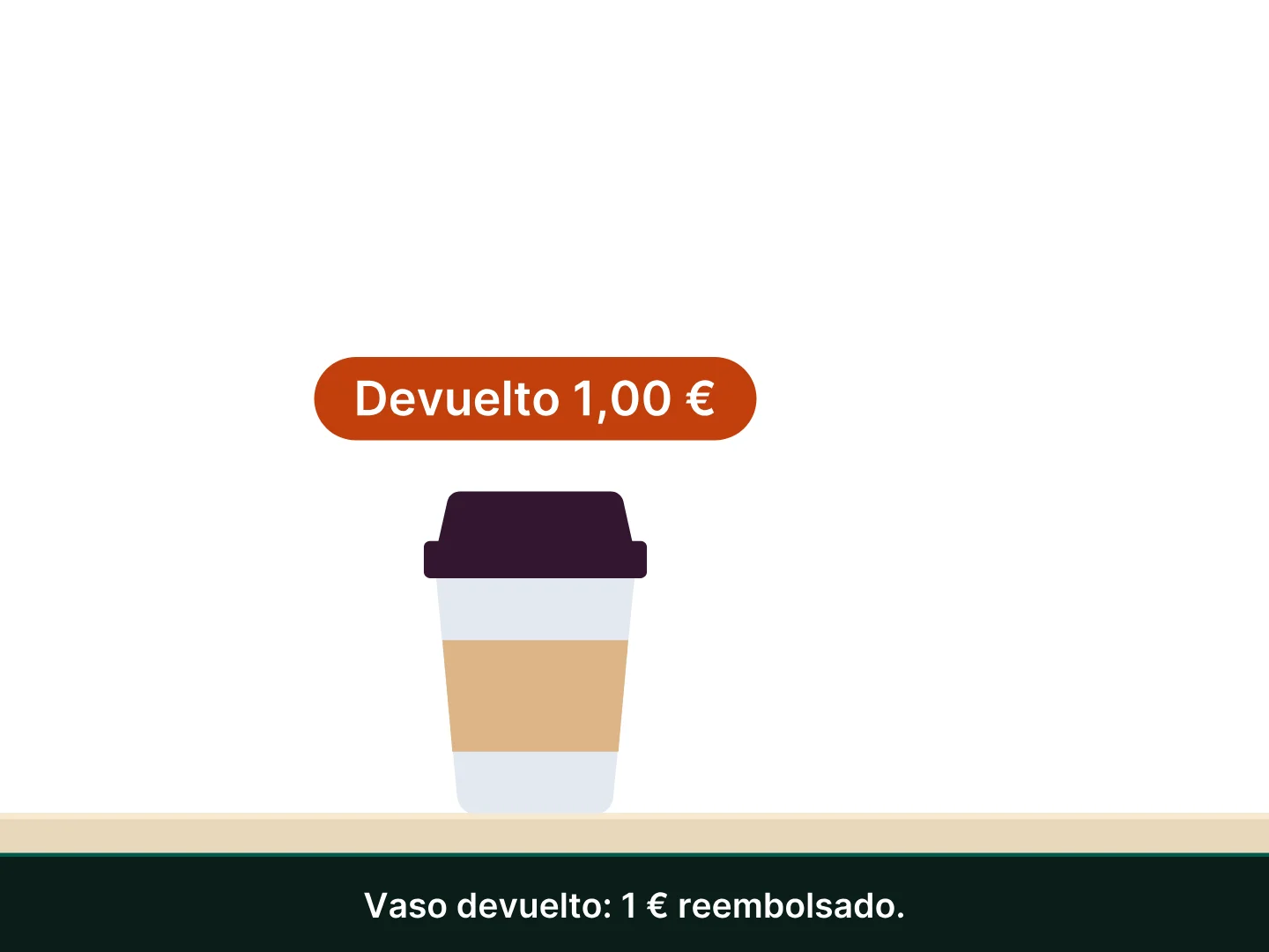 Un móvil de caja y luego un mostrador, en primeros planos: un toque en «Vaso» (1,00 €) cobra la venta, el vaso llega al mostrador y se desliza hacia la derecha hasta desaparecer; el cliente trae de vuelta el vaso, que vuelve desde la derecha al mostrador; luego un toque en «Vaso devuelto» (−1,00 €) registra el reembolso, y la etiqueta «Devuelto 1,00 €» aparece sobre el vaso.